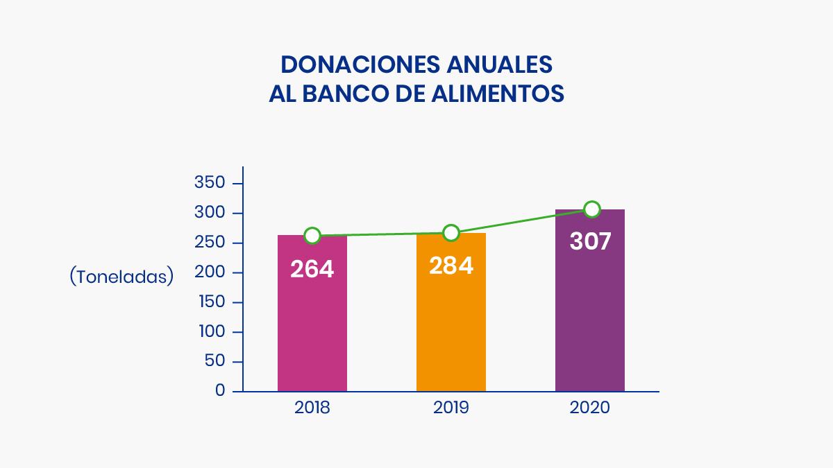DONACIONES ANUALES AL BANCO DE ALIMENTOS