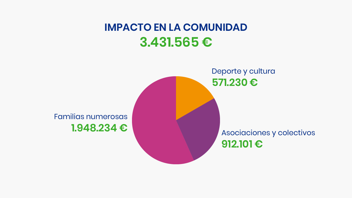 IMPACTO EN LA COMUNIDAD