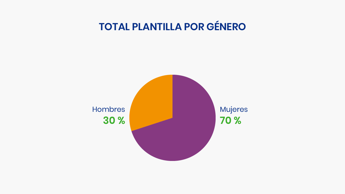 TOTAL PLANTILLA POR GÉNERO