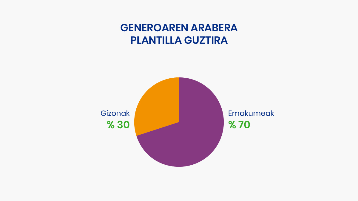 GENEROAREN ARABERA PLANTILLA GUZTIRA