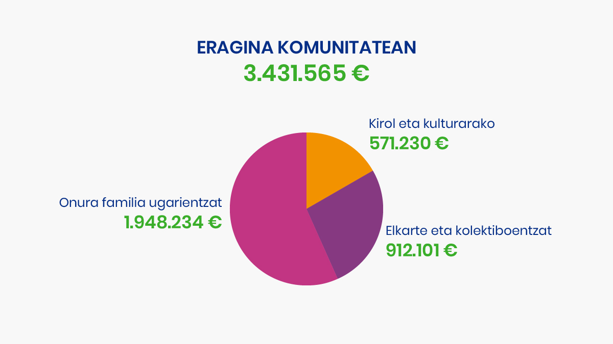 ERAGINA KOMUNITATEAN