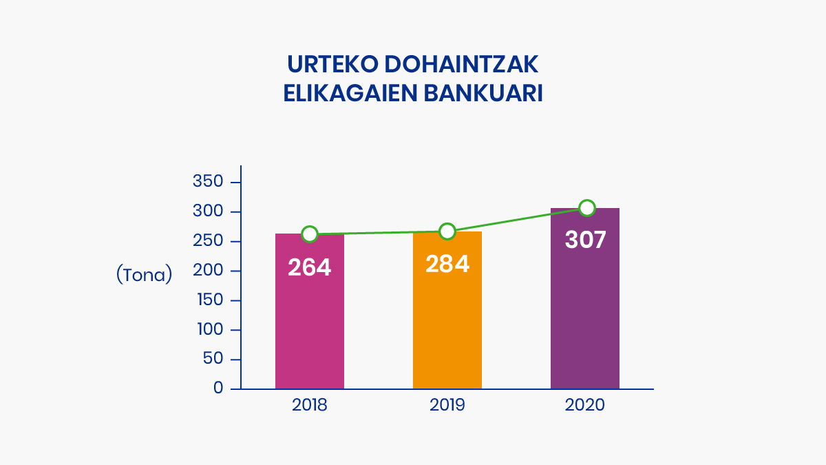 URTEKO DOHAINTZAK ELIKAGAIEN BANKUARI
