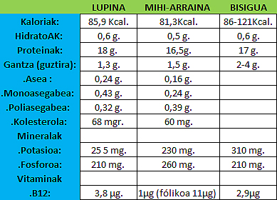 NUTRIZIO-OSAERA (100 gramo produktu jangarri bakoitzeko)